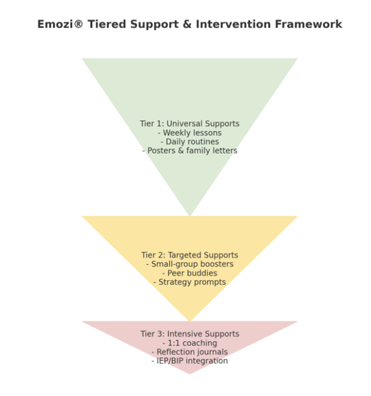 Emozi Tiered approach